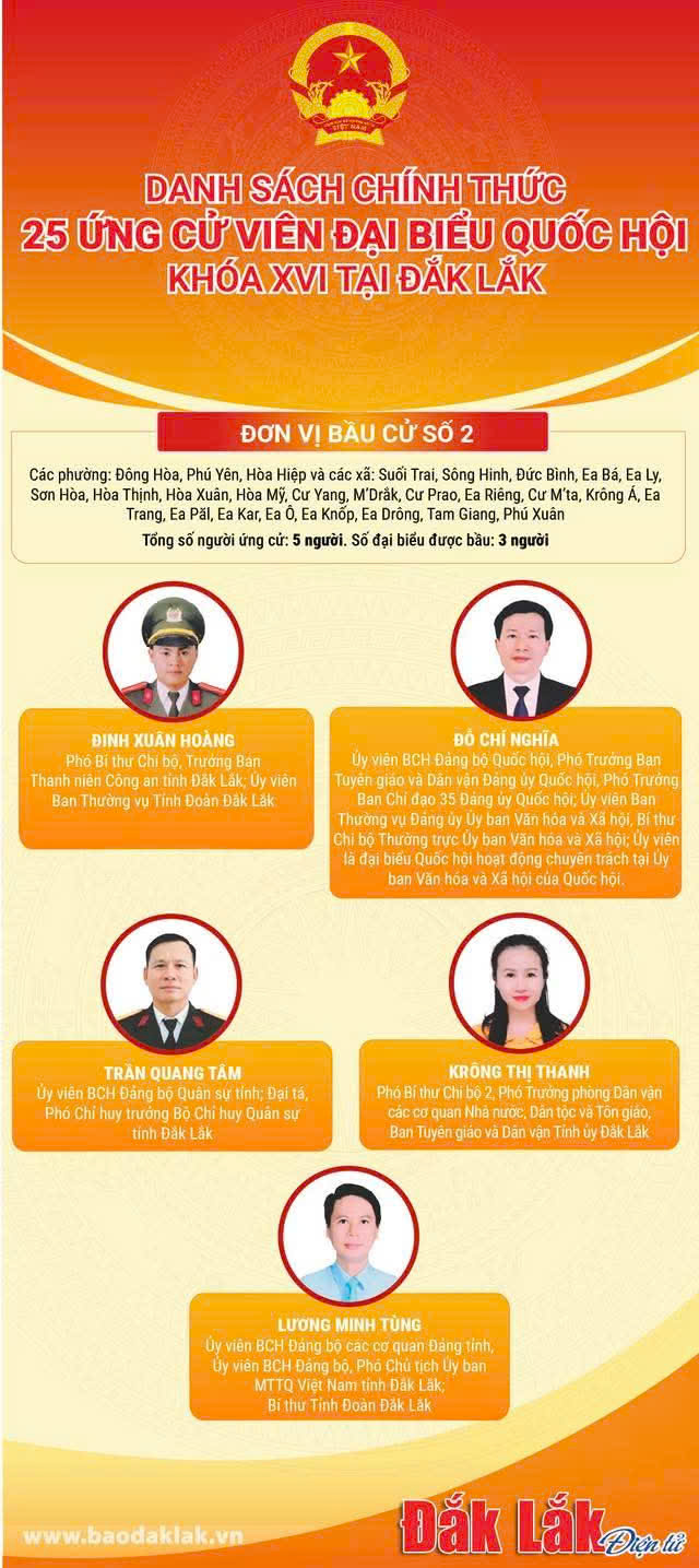 Danh sách Ứng cử viên đại biểu Quốc hội tại Tỉnh Đăk Lăk khóa XVI, nhiệm kỳ 2026-2031. Đơn vị bầu cử số 2.